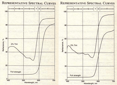 Sample graphs plotting Colour Reflectance for two different red pigments.